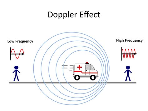 Doppler Effect Physics, Doppler Effect, Physics Lessons, Physics Concepts, Learn Physics, Physics Classroom, Basic Physics, Chemistry Education, Physics Notes