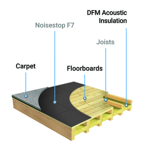 How To Soundproof A Room, Floor Insulation Ideas, Sound Proof Flooring, Property Preservation, Audiophile Room, Soundproofing Walls, Guitar Studio, Soundproofing Material, Museum Interior