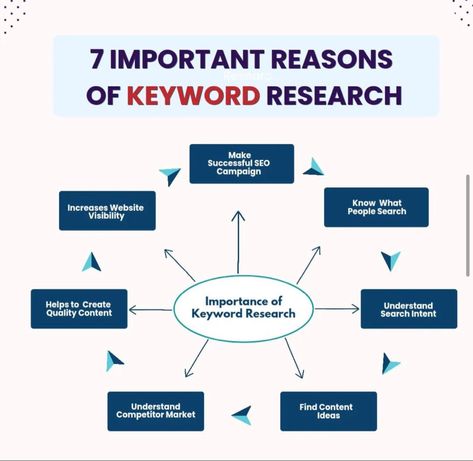 #keywordresearch #seoservices   #seo Writing Content, Keyword Research, Competitor Analysis, Seo Tools, Quality Content, Grow Your Business, Point Of View, Growing Your Business, Search Engine