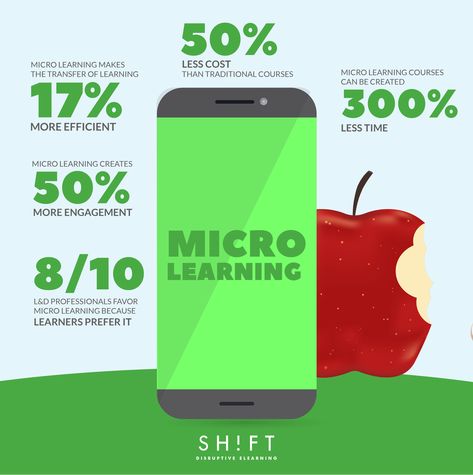 Microlearning Design, Micro Learning, Corporate Training, Learning Courses, Training And Development, Instructional Design, Game Changer, Open Source, Start Up Business