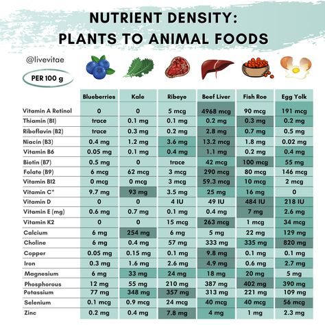 Beef Liver Benefits, Liver Benefits, Liver Nutrition, Liver Recipes, Healthy Beef, How To Cook Beef, Beef Liver, Chicken Livers, Vitamin B6