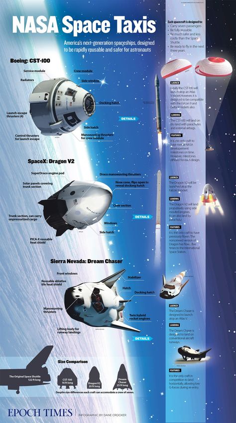 On Sept. 16, 2014, NASA announced the winning design for America's new space taxi—the first since the Space Shuttle. Two companies won: Boeing and SpaceX. Nasa Infographic, Nasa Space Program, Nasa Space Shuttle, Space Facts, Nasa Space, Nasa Astronauts, Space Race, New Space, Space Program