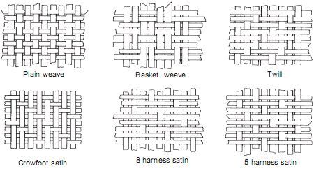 Easy Weaving Patterns | woven fabric construction - Google Search | Weaving research ... Weaving Diagram, Upcycling Plastic Bottles, Constructed Textiles, Simple Weaving, Textile Weaving, Weaving Loom Diy, Fabric Weaving, Global Textiles, Types Of Weaving