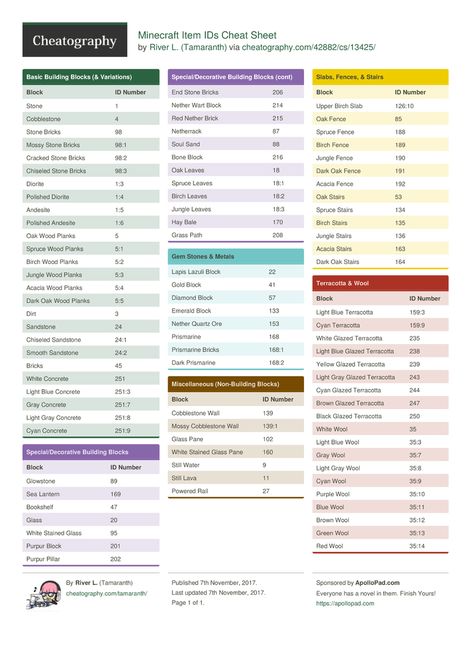 Minecraft Item IDs Cheat Sheet by Tamaranth http://www.cheatography.com/tamaranth/cheat-sheets/minecraft-item-ids/ #cheatsheet #minecraft #items Minecraft Cheat Sheet, Minecraft Items, Cooking Cheat Sheet, Cooking Games For Kids, Cooking Websites, How To Cook Barley, Cooking Spaghetti Squash, Cooking Turkey Breast, Champagne Vinegar