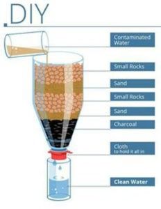 Water Filtration Diy, Water Filter Diy, Supraviețuire Camping, Alternative Energie, Survival Life Hacks, Emergency Preparation, Hemma Diy, Survival Techniques, Diy Water