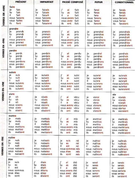 Tableau de Conjugaison Complet | PDF French Verb Conjugation, French Conjugation Chart, French Conjugation Worksheets, Faire Conjugation, Etre Verb, French Articles, French Basics, French Conversation, Basic French Words