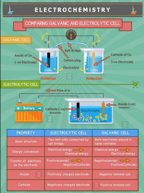 Electrochemistry Poster, Applied Chemistry, Chemistry Posters, Gcse Chemistry, Angry Cartoon, Chemistry Study Guide, Atomic Theory, Sets Math, Chemistry Basics