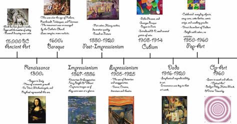 Art History Timeline Art Movement Timeline, Art History Timeline, Art History Memes, Art History Major, Art Timeline, Art Baroque, Art History Lessons, Istoria Artei, Art Periods