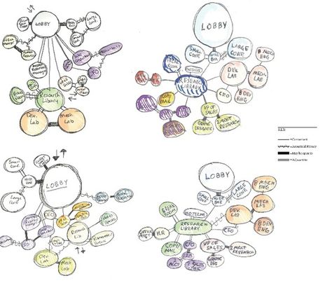 Bubble Diagram-like this approach to determining space needs Office Bubble Diagram, Office Zoning Diagram, Architecture Office Plan Layout, Architecture Bubble Diagram, Architecture Office Interior Design, Office Plan Layout, Architecture Office Interior, Bubble Diagrams, Storage Architecture