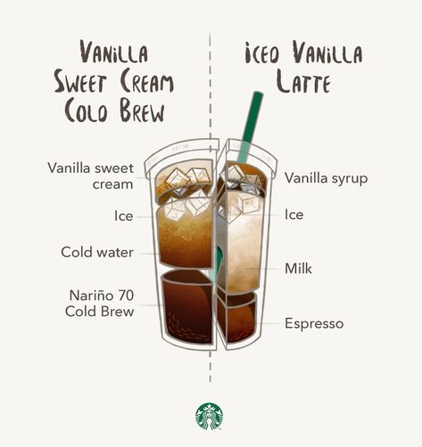 Vanilla Sweet Cream Cold Brew, Café Kitchen, Sweet Cream Cold Brew, Resep Starbuck, Iced Vanilla Latte, Bar Pictures, Vanilla Sweet Cream, Café Starbucks, Cream Cold Brew