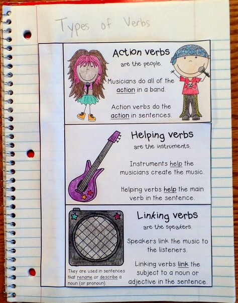 FREE Types of Verbs Interactive Notebook Entry: Action, Linking, and Helping Verbs. This blog post contains a matching anchor chart, too! Verbs Anchor Chart, Types Of Verbs, Fourth Grade Writing, Linking Verbs, Kindergarten Anchor Charts, Helping Verbs, Third Grade Writing, 5th Grade Writing, Ela Writing