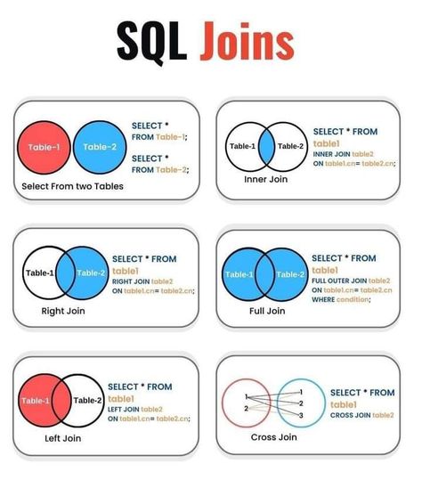 SQL Sql Cheat Sheet, Sql Commands, Data Visualization Techniques, Learn Sql, Computer Science Programming, Basic Computer Programming, Language Learning Apps, Data Science Learning, Learn Computer Science