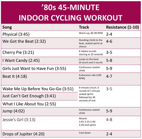 Spin Workout Playlist, Cycling Exercises, Spin Class Routine, Spin Class Workout, Spin Playlist, Spin Routines, Spinning Indoor Cycling, Cycling Instructor, Class Routine