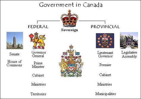 CanadaInfo:  Images & Downloads:  Fact Sheets to Download:  Government:  Government in Canada Canadian Government, Counting Coins, Counting Money, Levels Of Government, Social Studies Teacher, Spelling Activities, Vocabulary Games, House Of Commons, Canadian History