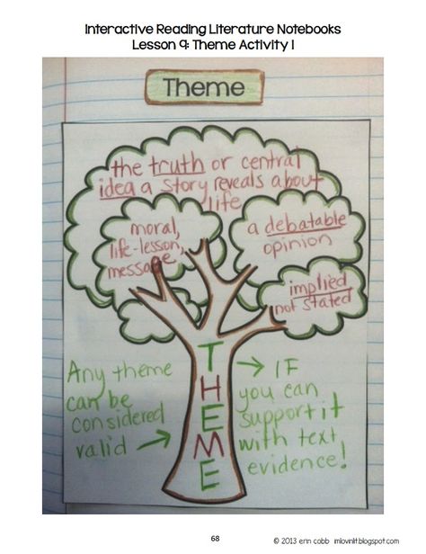 Theme  RL.6.2 Determine a THEME or central idea of a text and how it is conveyed through particular details; provide a summary of the text distinct from personal opinions or judgment. Reading Notebooks, Readers Notebook, Interactive Student Notebooks, Central Message, Teaching Themes, Literary Elements, Interactive Reading, Reading Themes, Reading Anchor Charts