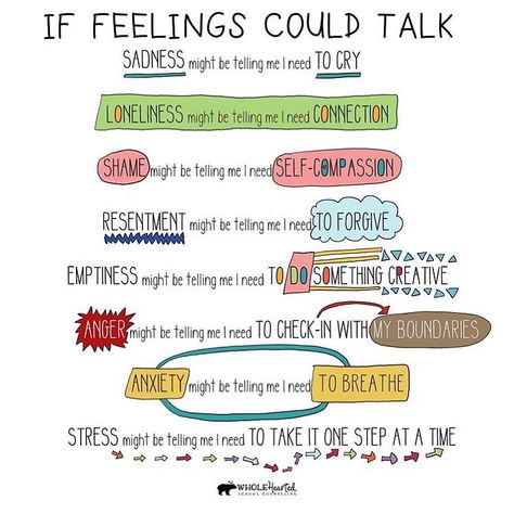 Listen up! Your emotions always have something to say 🤲🏼✨ Incredible content from @wholeheartedschoolcounseling ❤️ • • • • • • • • • • • •… This Is Your Life, Emotional Awareness, Mental Health Support, Les Sentiments, Mental And Emotional Health, School Counseling, Self Compassion, Coping Skills, Social Emotional