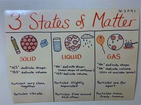 States of matter anchor chart | States Of Matter Anchor Chart, Matter Chart, Matter Anchor Chart, 3 States Of Matter, Science Chart, First Grade Worksheets, Babymoon Photos, Chart Ideas, States Of Matter