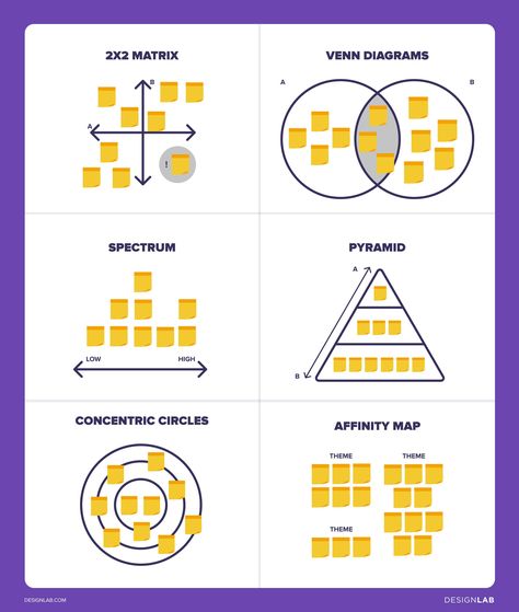 Designlab | Unit 5 | Affinity Mapping Affinity Mapping, Add Design, Venn Diagram, Map Design, User Experience, Ui Ux Design, Ux Design, Design Inspo, Level Up