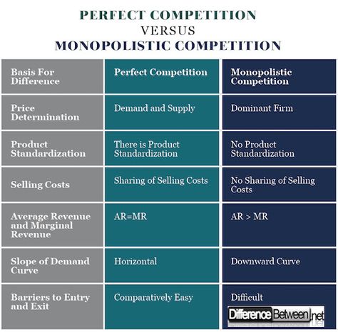 Perfect Competition Economics, Ap Economics, Economics 101, Economics Notes, Perfect Competition, Economics Lessons, Business Essentials, Study Motivation Inspiration, Business Management