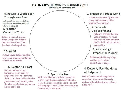 The Heroine Journeys Project – Exploring and Documenting Life-Affirming Alternatives to the Hero's Journey The Hero's Journey, Foreign Service Officer, Victoria Lynn, Life Affirming, Hero's Journey, Cultural Identity, Inner Healing, Mental Health Support, Self Compassion