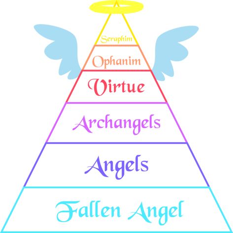 .:Rank Chart: Angels:. by BritishMindslave Angel Rankings, Different Angel Types Scale Chart, Hierarchy Of Demons, Demon Ranks, Angel Ranks, Angel Types, Angel Powers, Different Types Of Angels, Angel X Demon