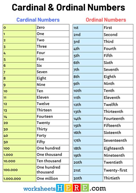 Cardinal and Ordinal Numbers PDF Worksheet For Students and Kids - WorksheetsHere.com How To Teach Ordinal Numbers, Ordinal Numbers Activities, Ordinal Numbers Worksheets, Ordinal Numbers To 20 Worksheets, Cardinal And Ordinal Numbers Worksheet, Eleven 11, English Grammar Notes, Ordinal Numbers, One Thousand