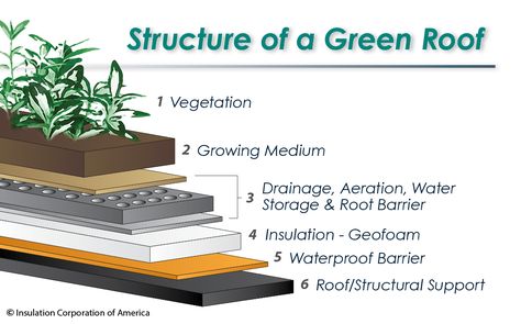 Structure of a Green Roof ~ Geofoam is often specified for green roof applications. It is made out of expanded polystyrene, adding to the thermal envelope of the building construction. Roundabout Design, Green Roof Design, Modern Roofing, Green Roofs, Fibreglass Roof, Porch Roof, Living Roofs, Green Inspiration, Roof Architecture