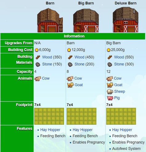 Stardew Valley Carpenter Shop, Stardew Valley Robin Buildings, Barn Stardew Valley, Stardew Valley Barn Layout, Stardew Hacks, Stardew Valley Animals, Stardew Guide, Stardew Tips, Forest Farm