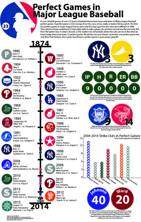 Infographic of every perfect game in the history of Major League Baseball #MLB #Baseball #infographic Baseball Infographic, Baseball Project, Boys Bed, Door Logo, Baseball Teams Logo, No Crying In Baseball, Mlb Team Logos, Baseball Stuff, Mlb Logos