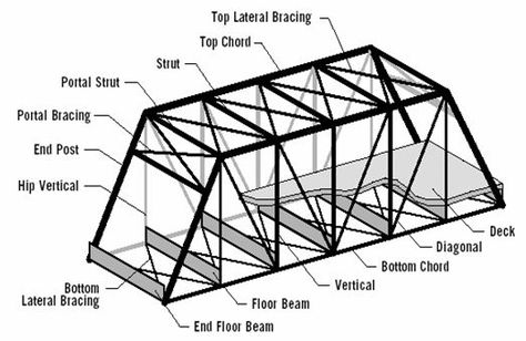 Truss Bridges Bridge Drawing, Side Elevation, Truss Bridge, Bridge Construction, Bridge Building, Pedestrian Bridge, Bridge Design, Covered Bridges, A Bridge