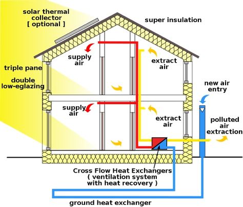 Passive Solar House Plans, Solar Thermal Collector, Solar House Plans, Zero Energy Building, Air Ventilation System, Passive House Design, Passive Solar Homes, Passive Cooling, Rainbow House