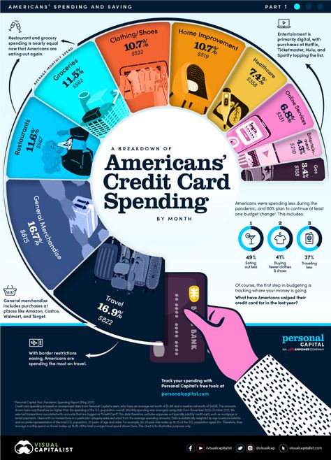 Americans’ Monthly Credit Card Spending Credit Card Infographic, Finance Infographic, Financial Motivation, Infographic Design Layout, Graphics Layout, Church Poster, Powerpoint Themes, Infographic Design Inspiration, Accounting And Finance