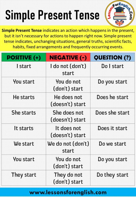 English Simple Present Tense, Positive, Negative and Question Sentences Simple Present Tense indicates an action which happens in the present, but it isn’t necessary for actions to happen right now. Simple present tense indicates, unchanging situations, general truths, scientific facts, habits, fixed arrangements and frequently occurring events. POSITIVE (+) NEGATIVE (-) QUESTION (?) I start I do not (don’t) start Do I start You start You do not (don’t) start Do you start He starts He does ... Tense Chart, Simple Present Tense Worksheets, Tenses Chart, English Grammar Quiz, Presente Simple, Scientific Facts, English Grammar For Kids, Simple Present Tense, Simple Present