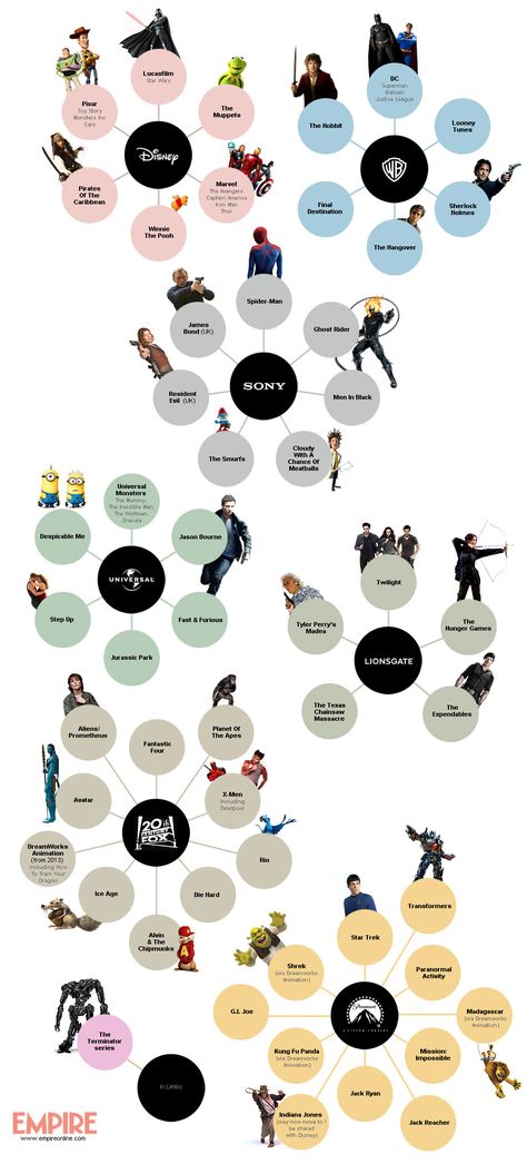 Product Companies(Disney, Warner Bros, Sony, Universal, Lionsgate, 20th Century Fox, Paramount, Superhero Infographic, Disney Now, Movie Studios, I Love Cinema, Movie Studio, Film Studies, Film History, Avengers Movies, Stanley Kubrick