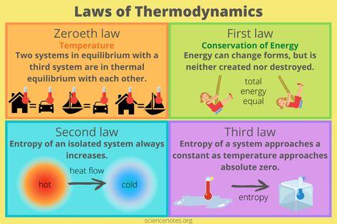 1st Law Of Thermodynamics, Laws Of Thermodynamics Physics, Thermodynamics Chemistry, Thermodynamics Physics, First Law Of Thermodynamics, Laws Of Thermodynamics, Physics Poster, Law Of Thermodynamics, Newton's Laws Of Motion