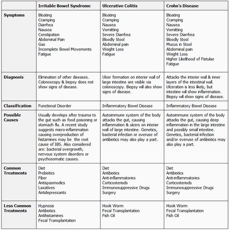 Gastrointestinal Nursing, Medical Reference, What Is Nursing, Irritable Bowel Disease, Associates Degree In Nursing, Nurse Practitioner School, Nursing School Prerequisites, Med Surg Nursing, Best Nursing Schools