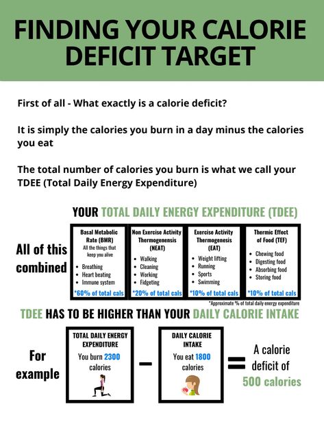 Finding your Calorie Deficit.pdf Running Breathing, Exercise Activities, Daily Energy, Paleo Whole 30, Calorie Deficit, Fat Burning Foods, Food Store, Immune System, Weight Lifting