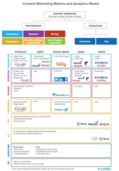 Social Media Measurement, Marketing Metrics, Social Media Automation, Content Marketing Plan, Marketing Plan Template, Engagement Marketing, Marketing Analytics, Digital Marketing Tools, Infographic Marketing