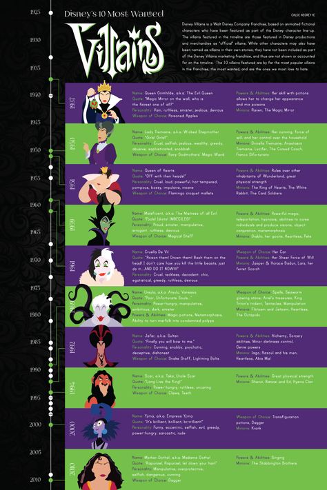 Disney's 10 Most Wanted Villains Infographic on Behance Disney Infographic, Character Infographic, Jung Archetypes, Disney Timeline, Marvel Timeline, Carl Jung Archetypes, All Disney Villains, Disney List, Zine Project