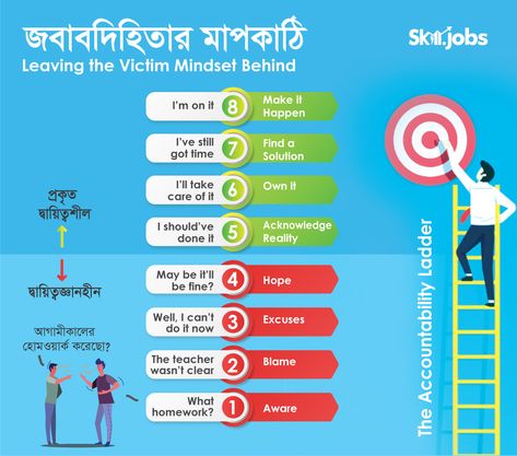 The Accountability Ladder. Need to achieve it. Accountability Ladder, Motivate Employees, How To Motivate Employees, Make It Happen, Accounting, Career