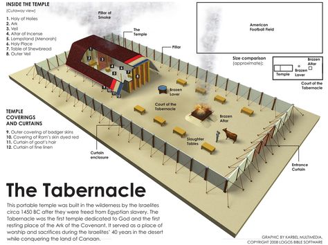 Tabernacle Tabernacle Of Moses, Plan Of Salvation, Family Worship, Bible History, The Tabernacle, Bible Facts, Bible Teachings, Scripture Study, Bible Knowledge