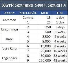 Dnd Scroll, Spell Scroll, Harry Potter Potions, Shop Table, Character Ideas, Rarity