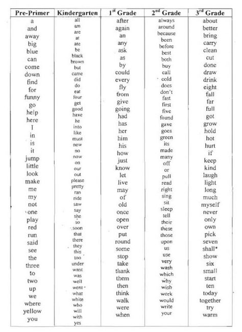 Dolch Word Activities: FREE alphabetical list of all 5 Dolch Word lists on one page. Dolch Words Activities, Alpha Phonics, Sigh Words, Fry Words List, Kindergarten Sight Words List, Dolch Word List, Dolch Sight Word List, Spelling Words List, Teaching Sight Words