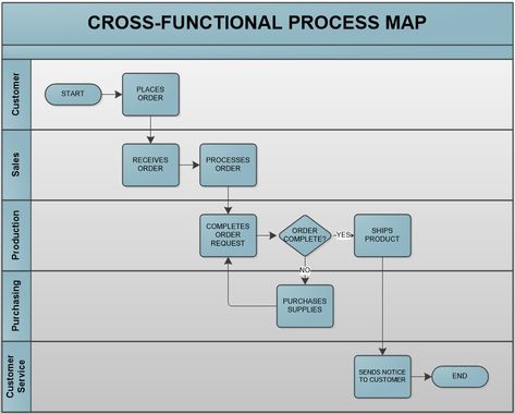 Business Analyst Tools, Business Analyst Career, Process Mapping, Business Process Mapping, Process Flow Chart, Flow Charts, Management Office, Process Chart, Process Map