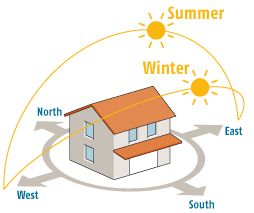 Sun Path Architecture, Path Architecture, Sun Path, Architecture Diagrams, Planet Energy, Site Analysis Architecture, Zero Energy House, Solar Panel Technology, Passive Solar Design