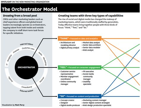 the new marketing organization - the orchestrator model Marketing Organization Structure, Hr Analytics, Thesis Presentation, Digital Customer Journey, Organization Structure, Marketing Organization, Workflow Design, Innovation Product, Business Canvas