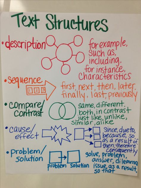 Text Structures Text Structure Anchor Chart 5th Grade, Fiction Text Structure, Descriptive Text Structure Anchor Chart, Informational Text Structure Activities, Text Structure Anchor Chart, Middle School Classroom Organization, Reading Comprehension Games, Grammar Anchor Charts, Third Grade Ela