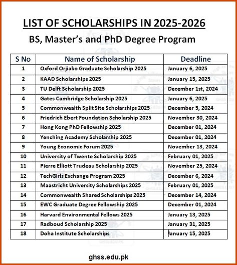 List of Scholarships in 2025 Scholarships For International Students, Student Exchange Program, Graduate Scholarships, Undergraduate Scholarships, British Council, Graduate Degree, Exchange Student, Business Courses, University Of Mississippi