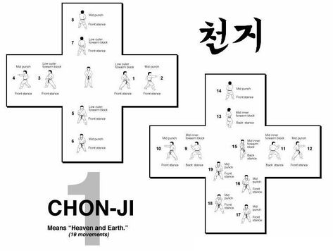 taekwondo forms itf diagrams | END: Bring the left foot back to a ready posture Taekwondo Forms, Martial Arts Forms, Korean Martial Arts, Taekwondo Training, Shaolin Kung Fu, Hapkido, Martial Arts Workout, Krav Maga, Wing Chun