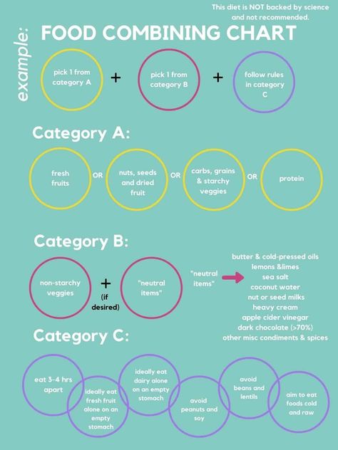 Example Food Combining Chart. Fit For Life Food Combining Chart, Food Combining Rules, Food Combining Chart, Natural Hygiene, Free Wedding Planner Printables, Fitness Planner Free, Lifestyle Advice, Granola Parfait, Free Wedding Planner